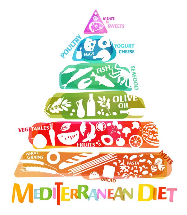 Voedselpiramide, die de algehele verhouding van voedingsmiddelen weerspiegelt die worden aanbevolen voor het mediterrane dieet